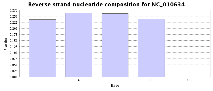 Nucleotide composition on the reverse strand