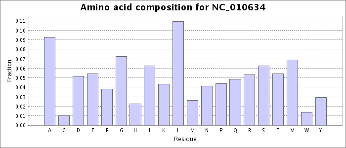 Amino acid composition