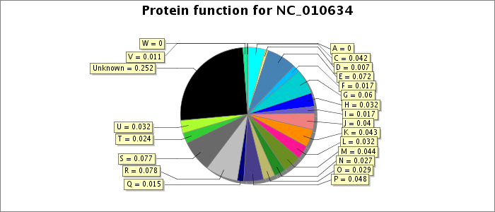 Protein function