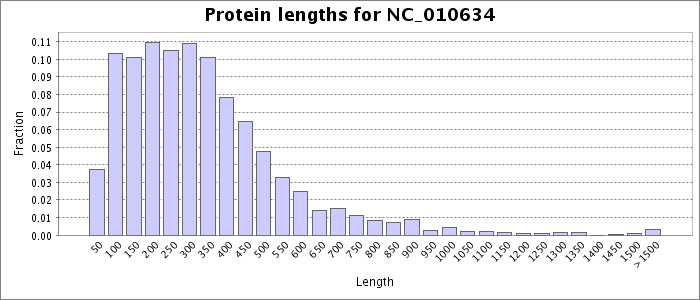 Protein length