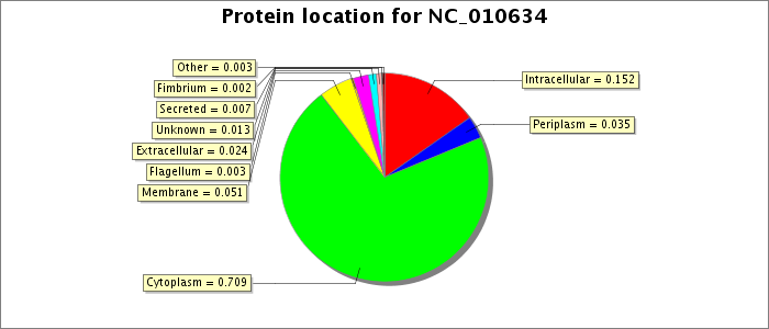 Protein location