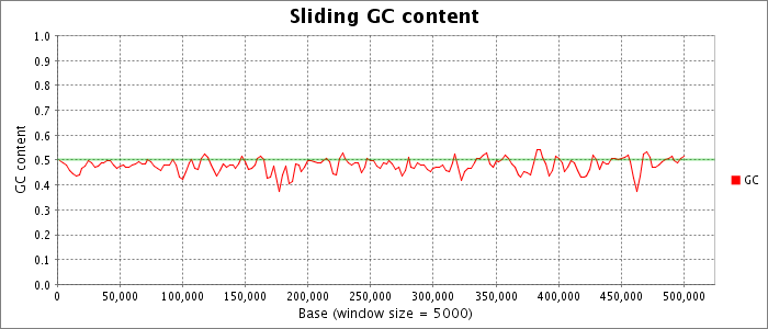 Sliding nucleotide composition