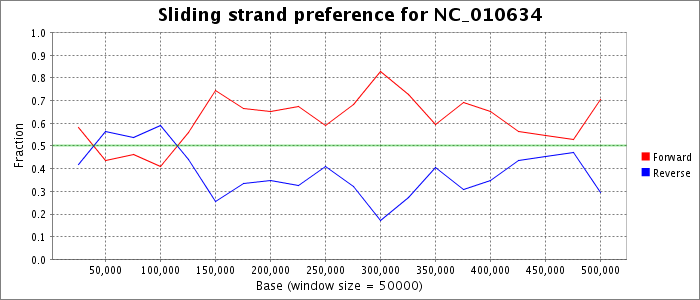 Sliding strand preference