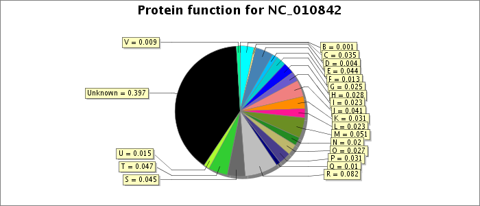 Protein function