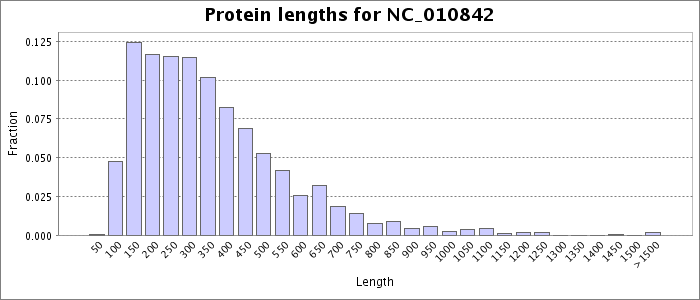 Protein length