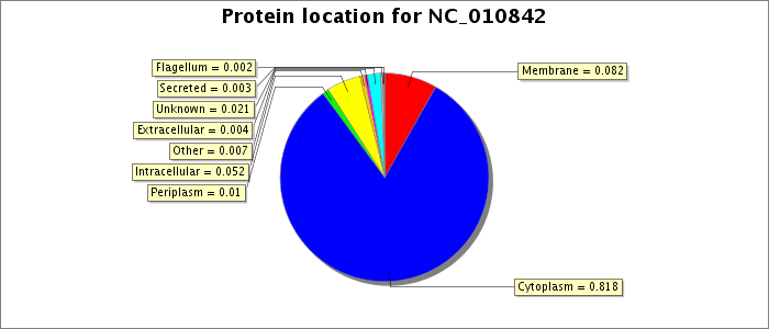 Protein location