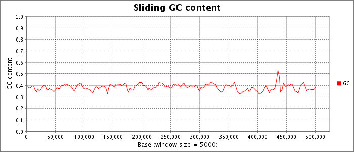 Sliding nucleotide composition