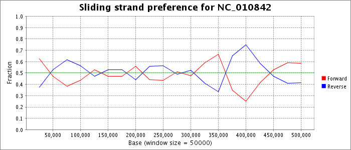 Sliding strand preference