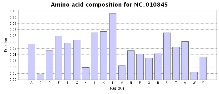 Amino acid composition