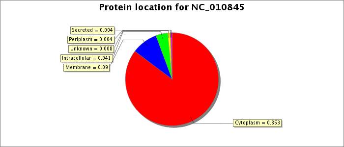 Protein location