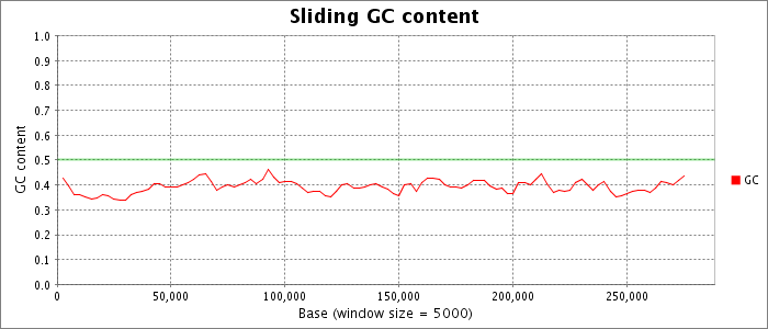 Sliding nucleotide composition