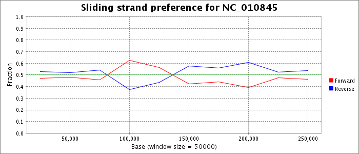 Sliding strand preference
