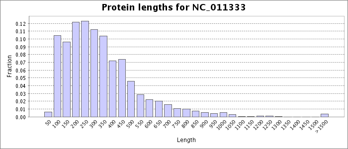 Protein length