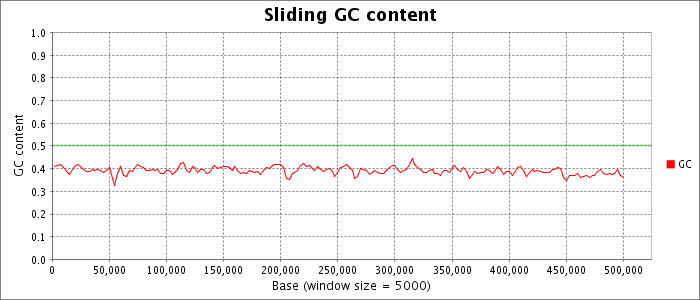 Sliding nucleotide composition