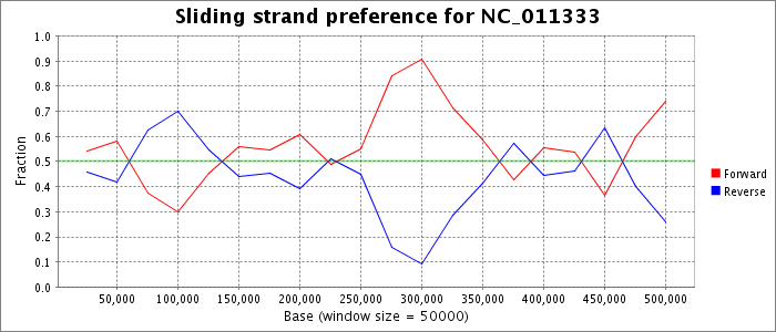 Sliding strand preference