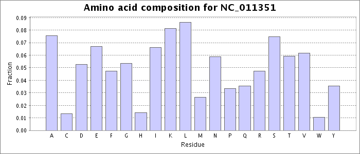 Amino acid composition