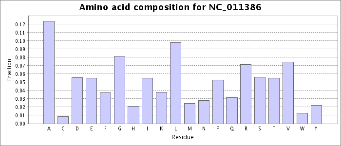 Amino acid composition