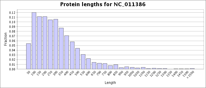 Protein length