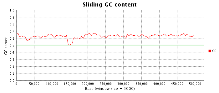 Sliding nucleotide composition