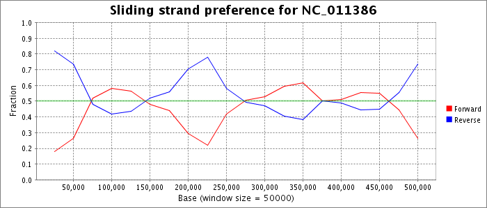 Sliding strand preference