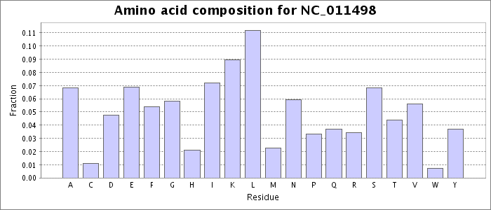 Amino acid composition