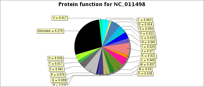 Protein function