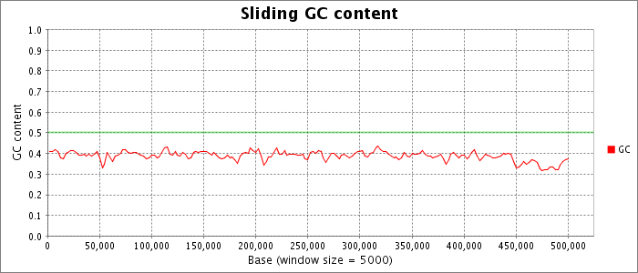 Sliding nucleotide composition