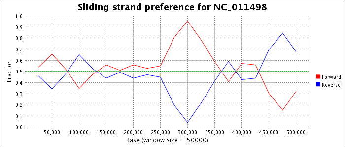 Sliding strand preference