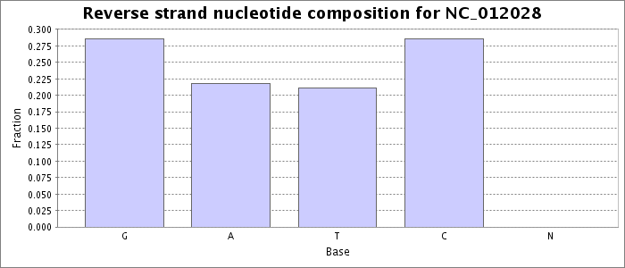 Nucleotide composition on the reverse strand