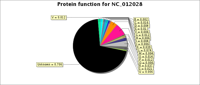 Protein function