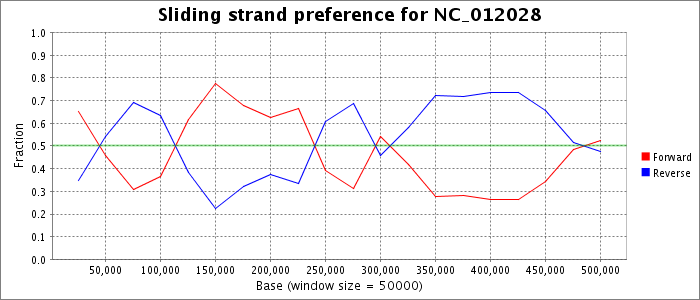 Sliding strand preference