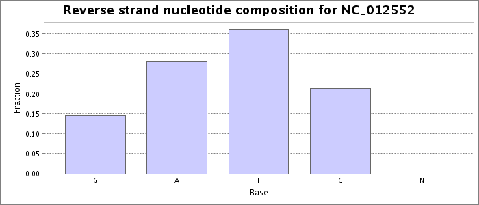 Nucleotide composition on the reverse strand