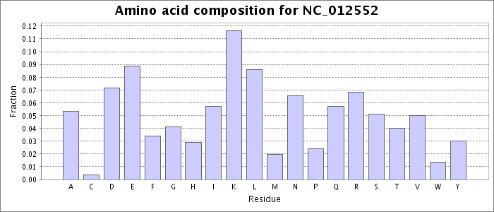 Amino acid composition