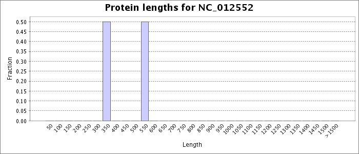 Protein length