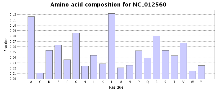 Amino acid composition