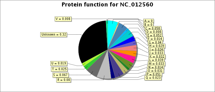 Protein function