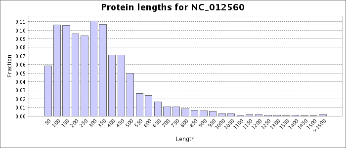 Protein length