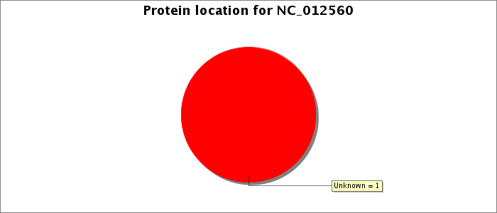 Protein location