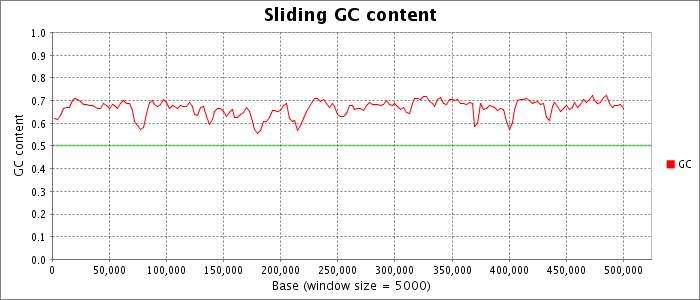 Sliding nucleotide composition