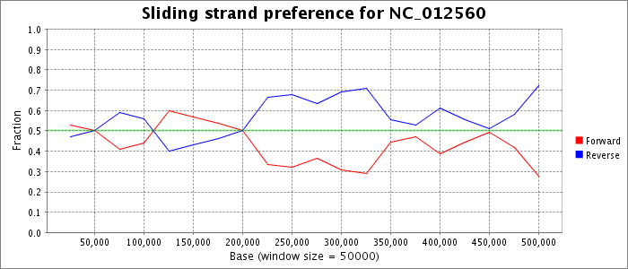 Sliding strand preference