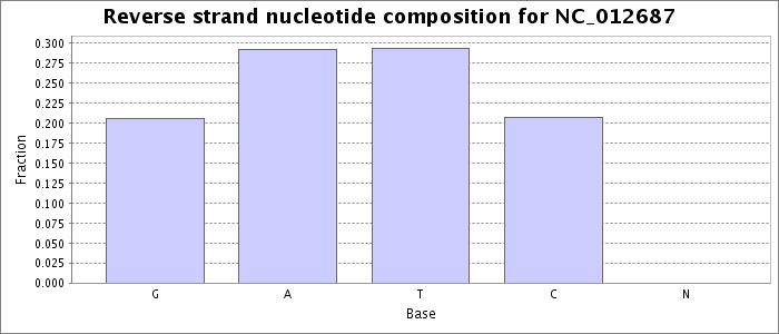 Nucleotide composition on the reverse strand