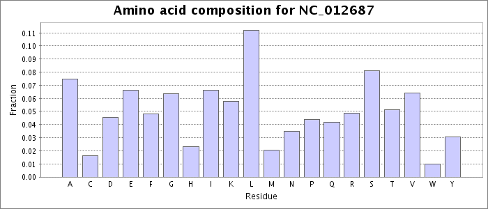 Amino acid composition