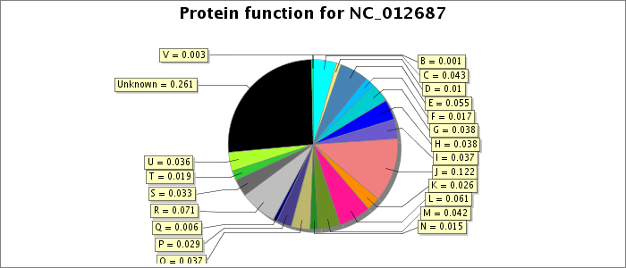 Protein function