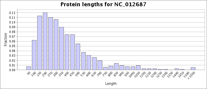 Protein length