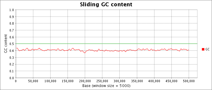 Sliding nucleotide composition