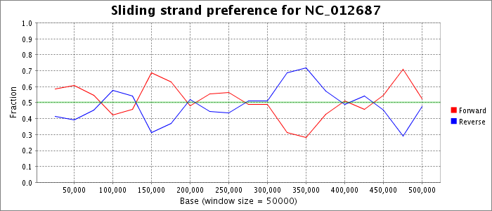 Sliding strand preference