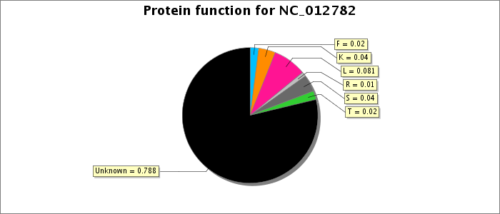Protein function