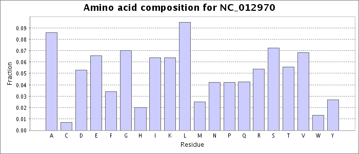 Amino acid composition