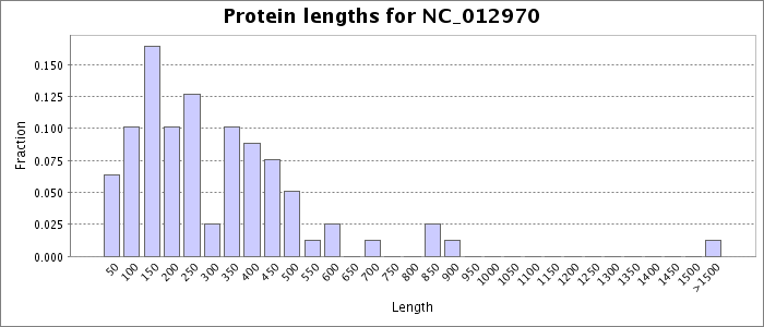 Protein length