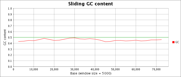 Sliding nucleotide composition